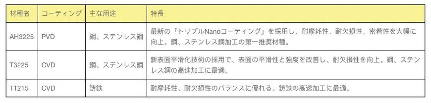 最新コーティング材種を拡充更なる長寿命化を実現!